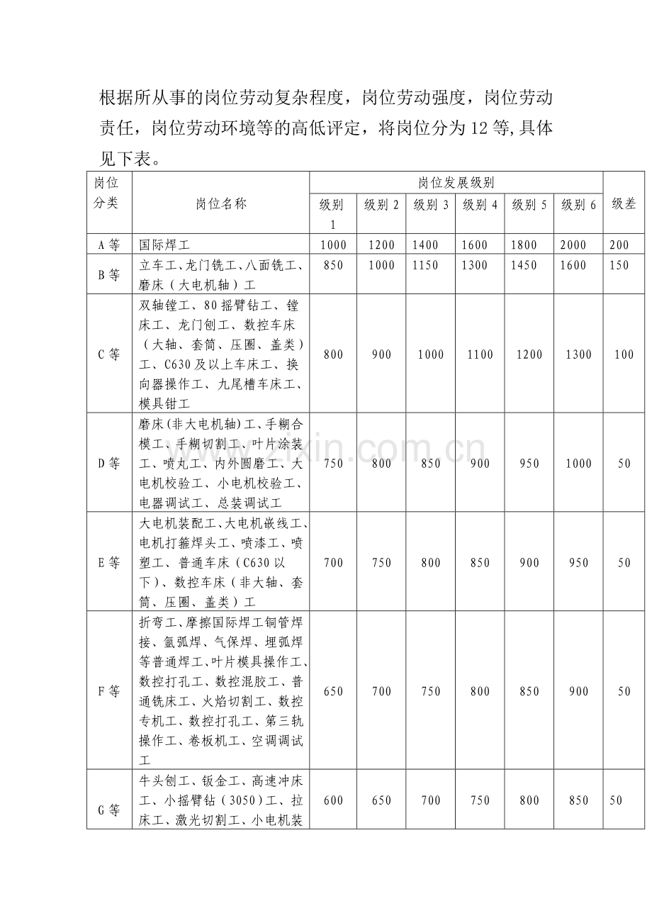 一线员工薪酬制度.docx_第2页