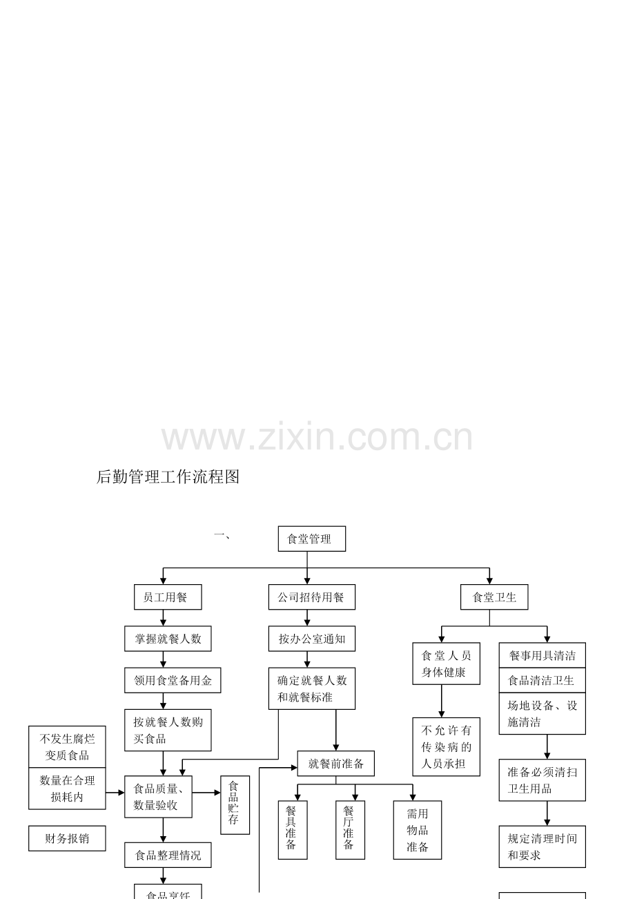 后勤管理工作流程1.doc_第1页