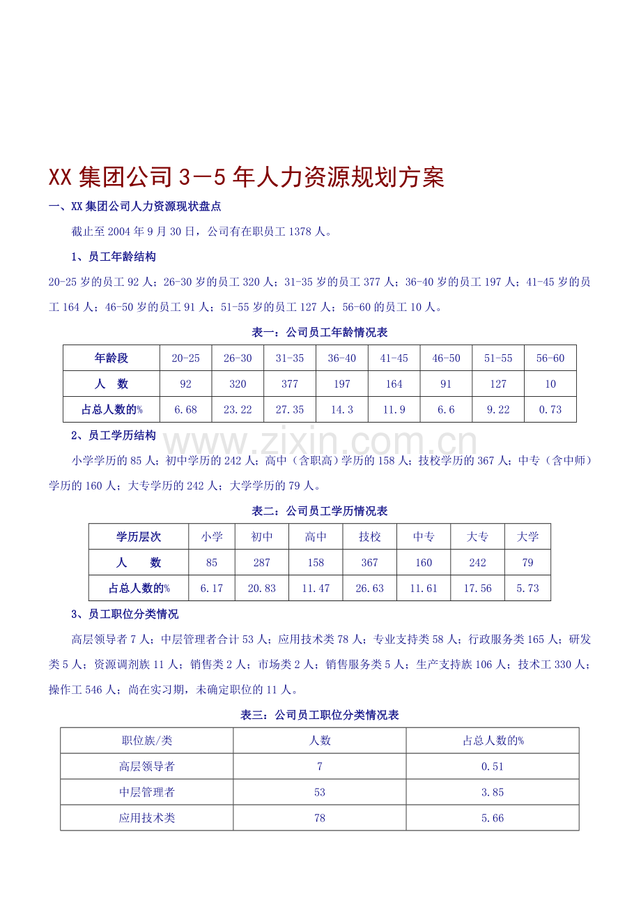 XX集团未来3-5年人力资源规划方案.doc_第1页