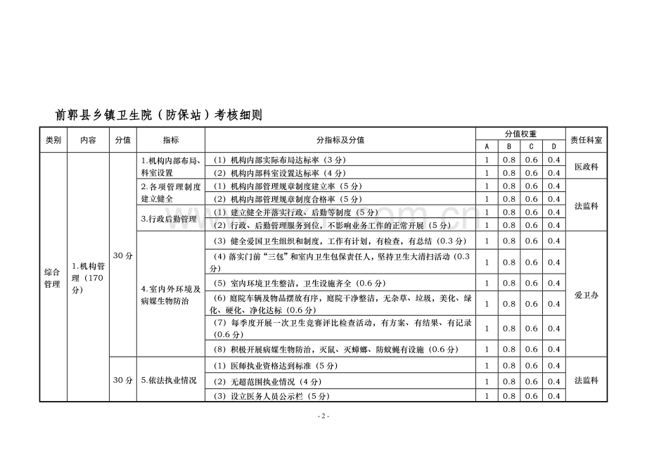 2014年前郭县乡镇卫生院绩效考核标准(最后稿)..doc_第2页