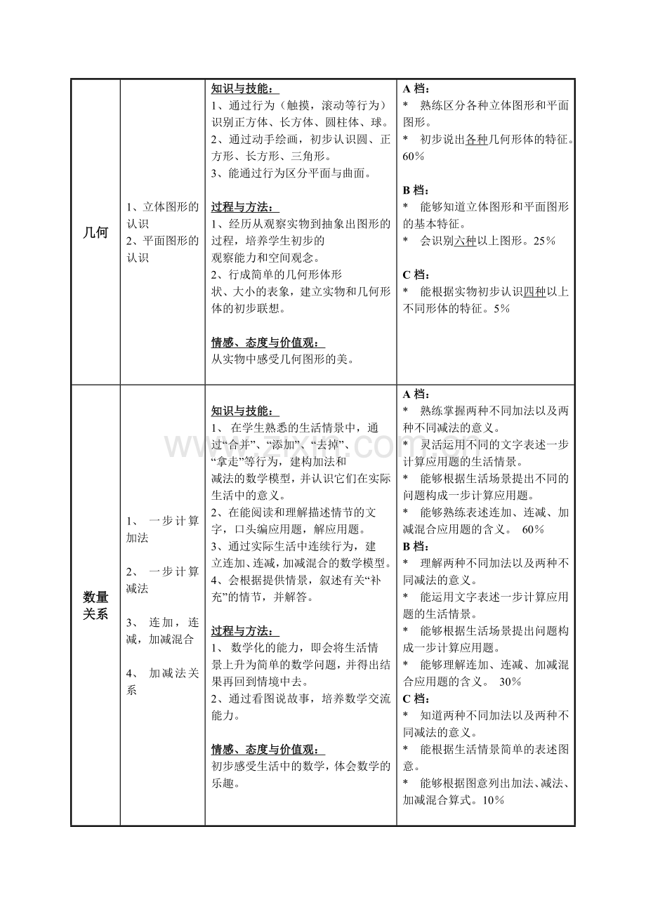 一年级第一学期数学学生学习能力标准(2013、9).doc_第3页