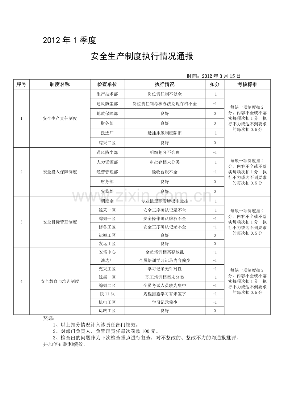 安全生产制度执行情况检查.doc_第1页