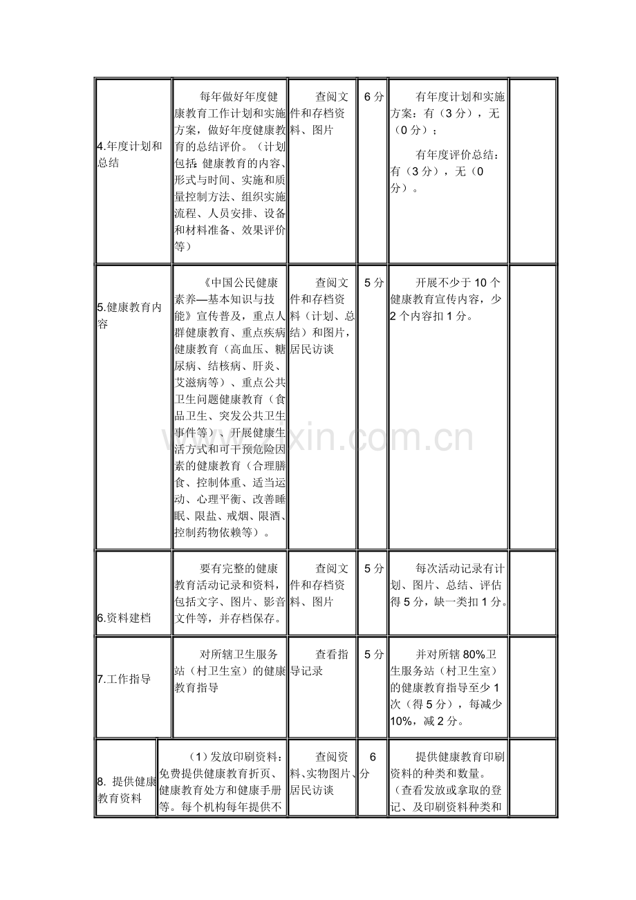 颍上县基本公共卫生均等化服务项目健康教育督导考核标准..doc_第3页