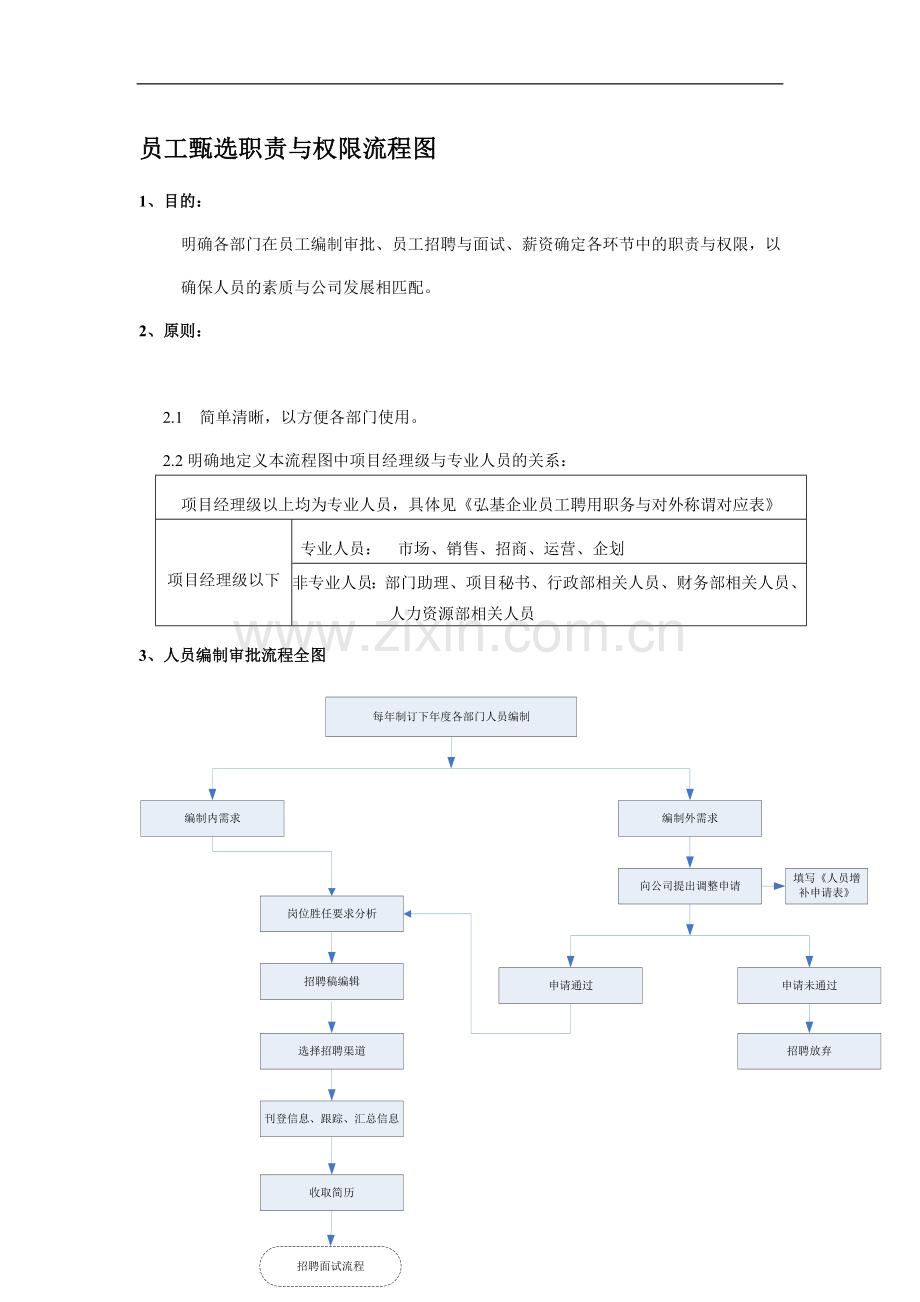 公司员工招聘与流程图.doc_第1页