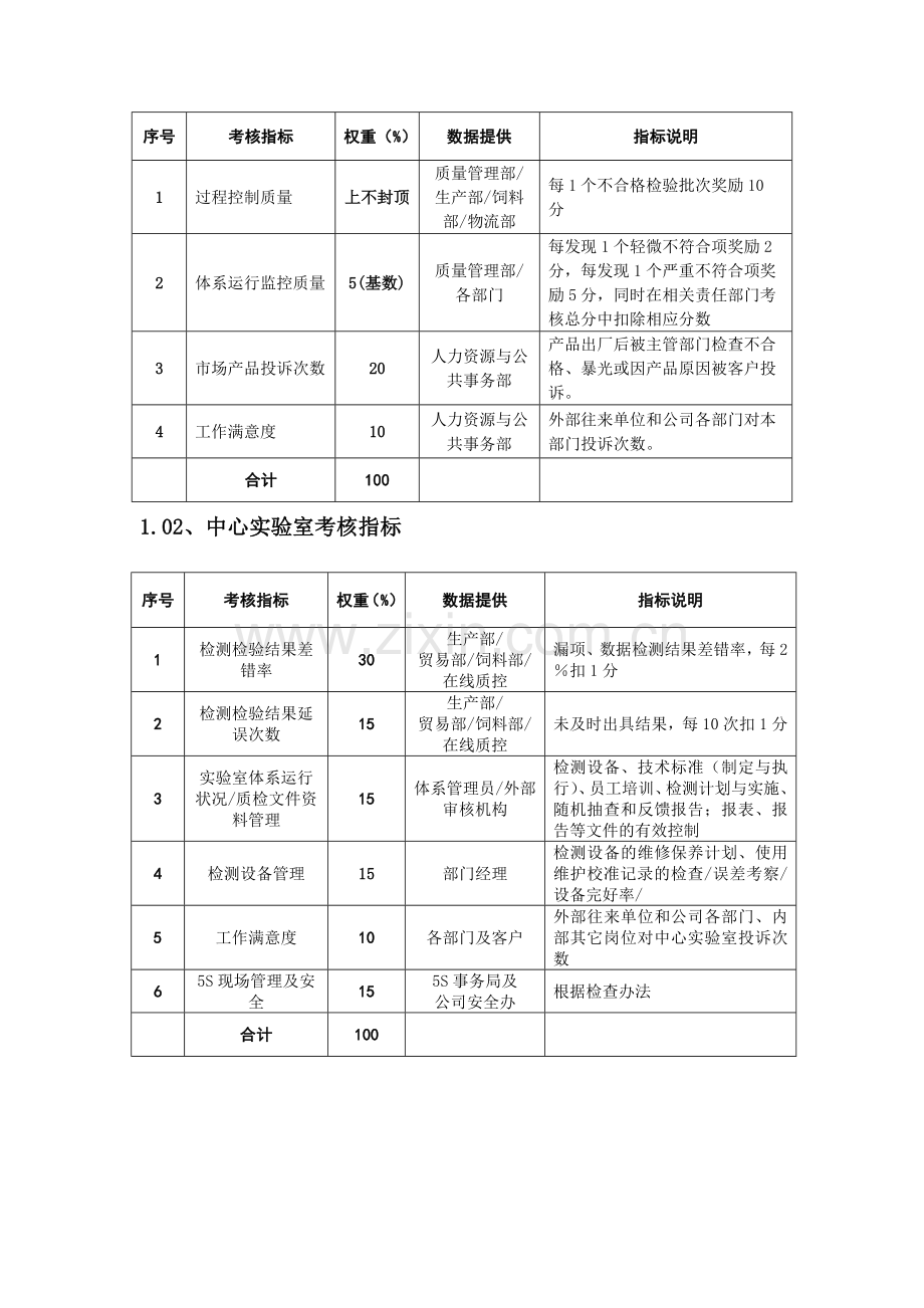 XX粮食工业有限公司质量管理部绩效管理操作手册.doc_第2页