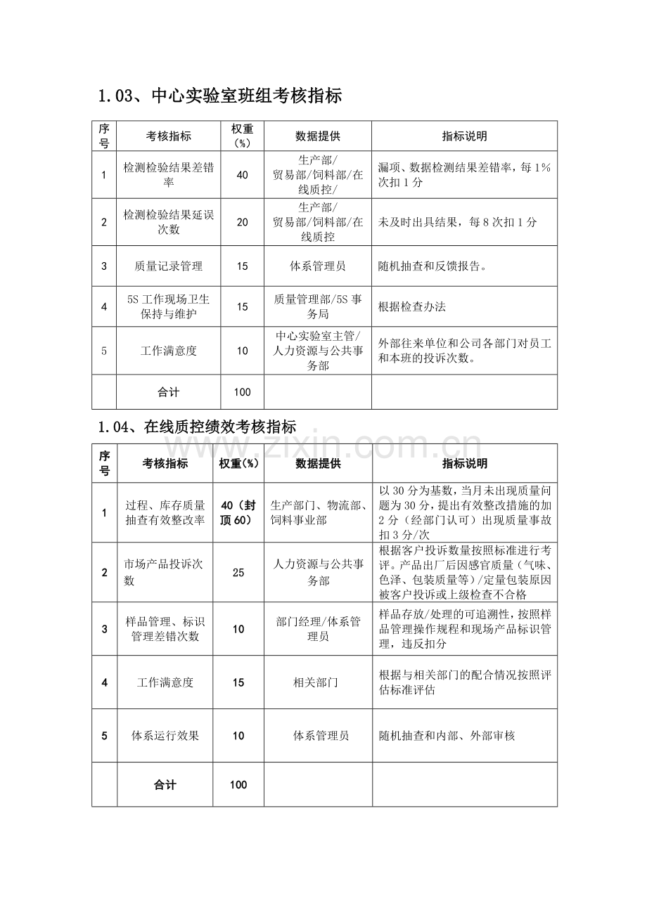 XX粮食工业有限公司质量管理部绩效管理操作手册.doc_第3页