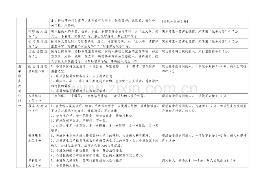 优质护理服务质量检查标准及考核细则.doc_第3页