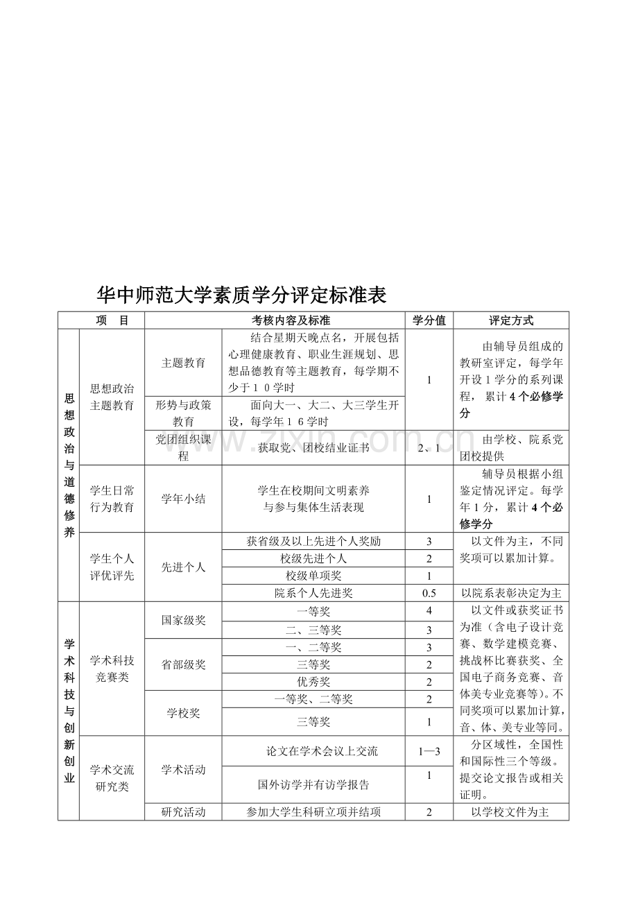 华中师范大学素质学分评定标准表.doc_第1页