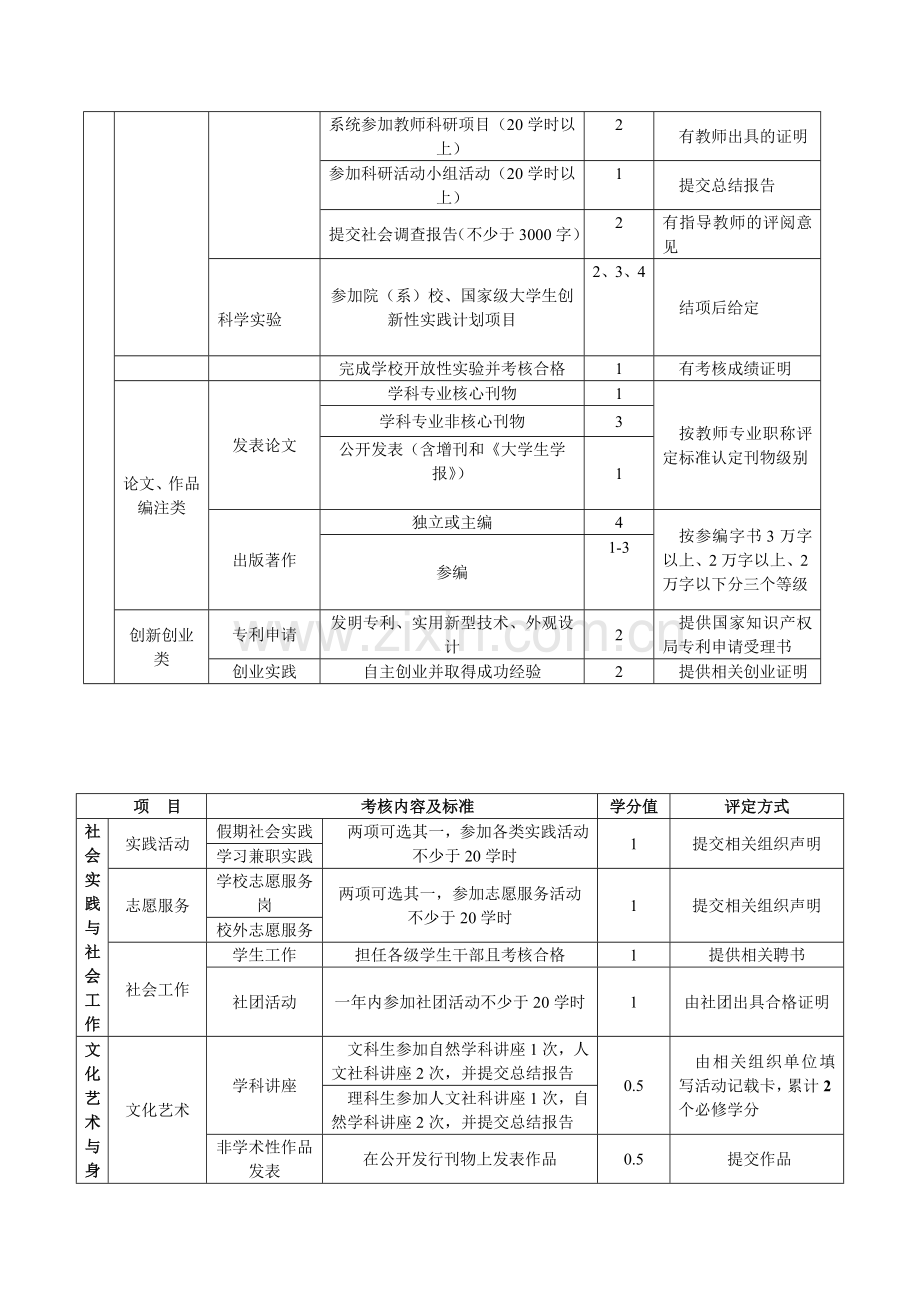 华中师范大学素质学分评定标准表.doc_第2页