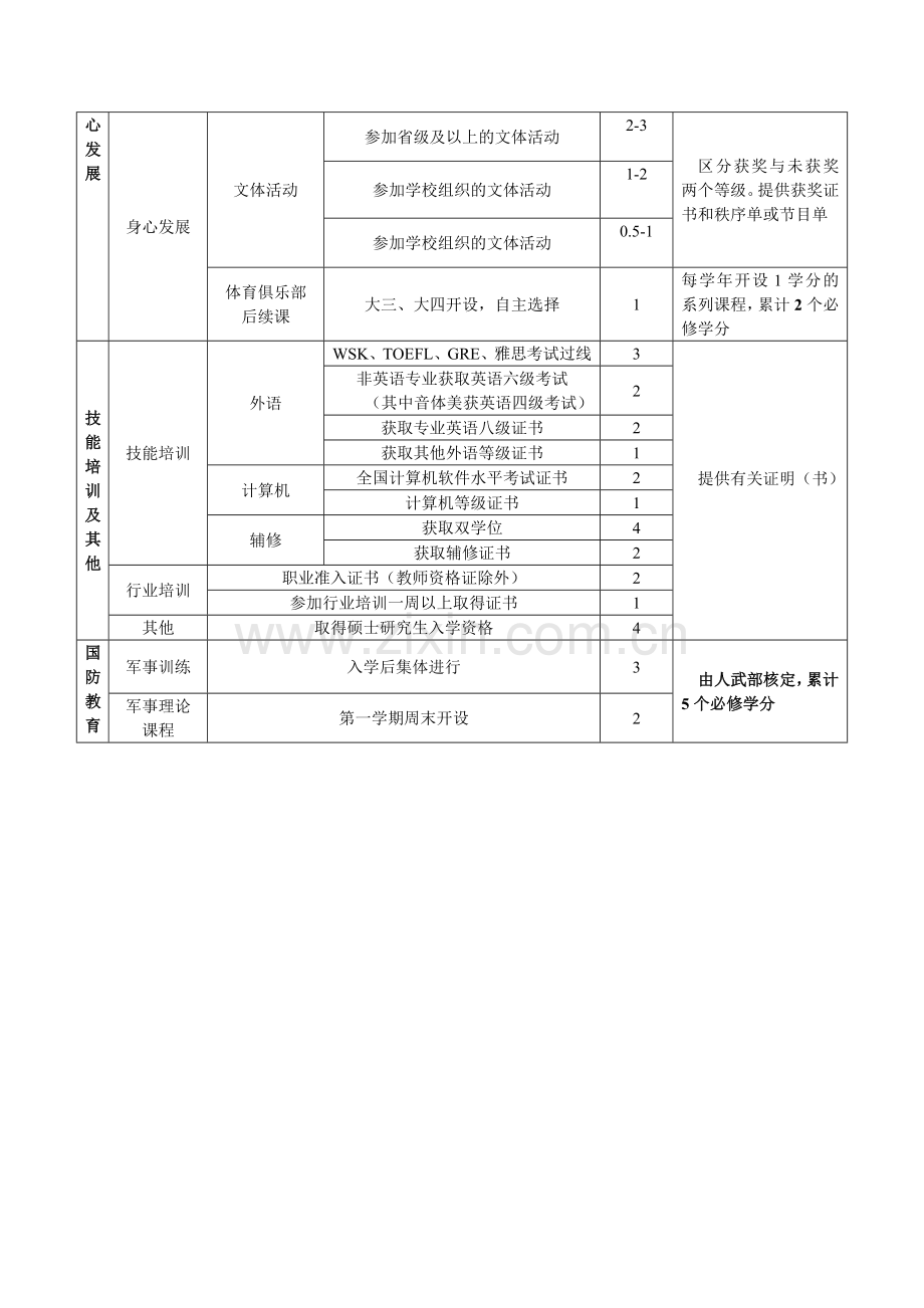 华中师范大学素质学分评定标准表.doc_第3页