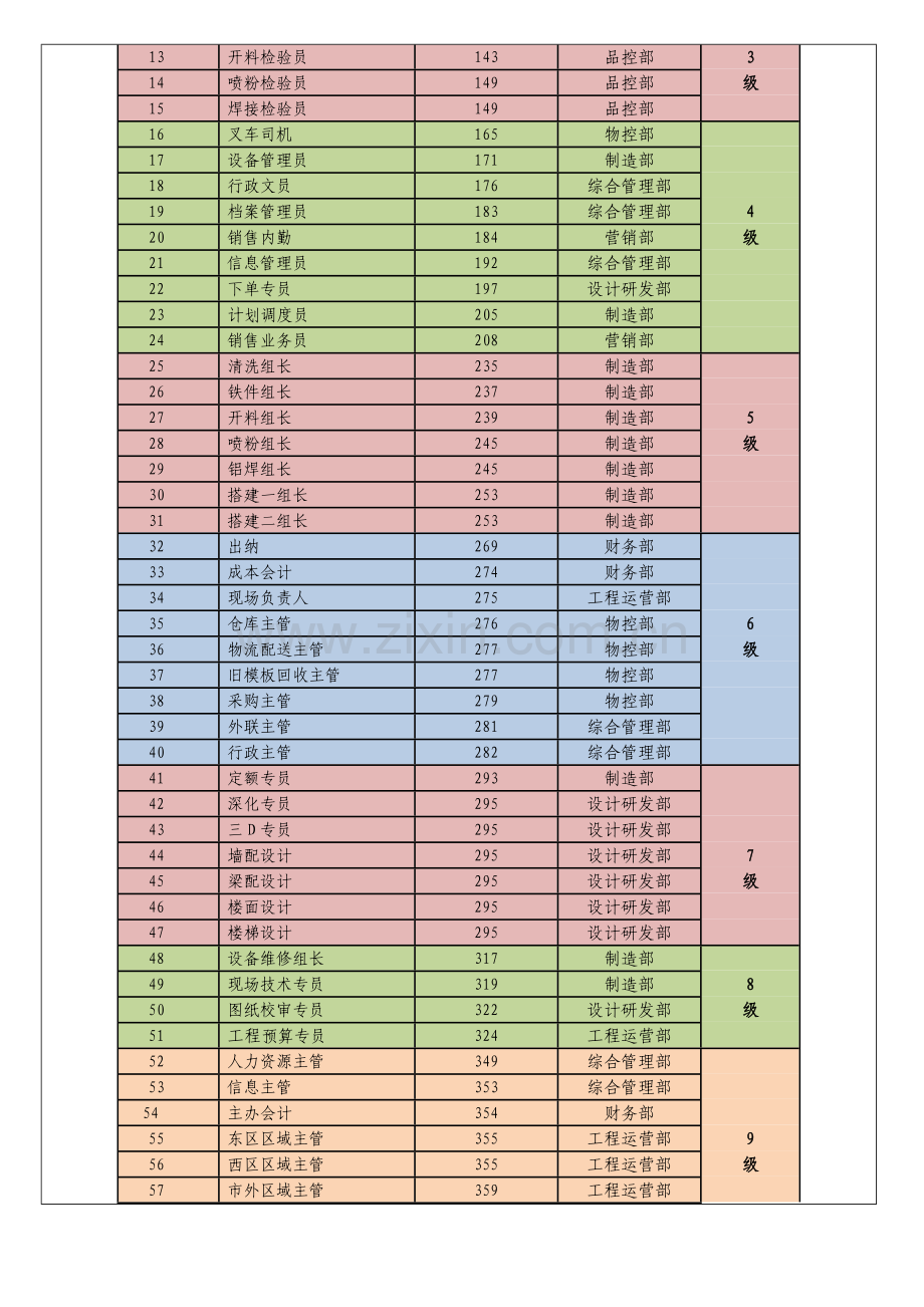 宽带薪酬管理制度(已改)(1).doc_第3页