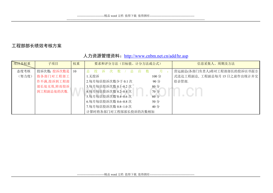 XX餐饮连锁企业工程部部长绩效考核方案..doc_第1页