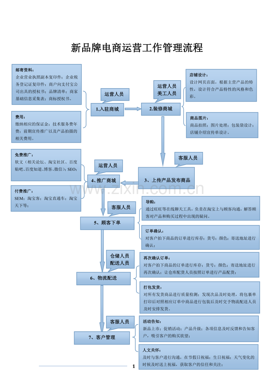 新品牌佑宜UY-II电商部门运营管理工作流程.doc_第1页