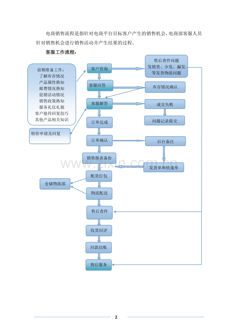 新品牌佑宜UY-II电商部门运营管理工作流程.doc_第2页