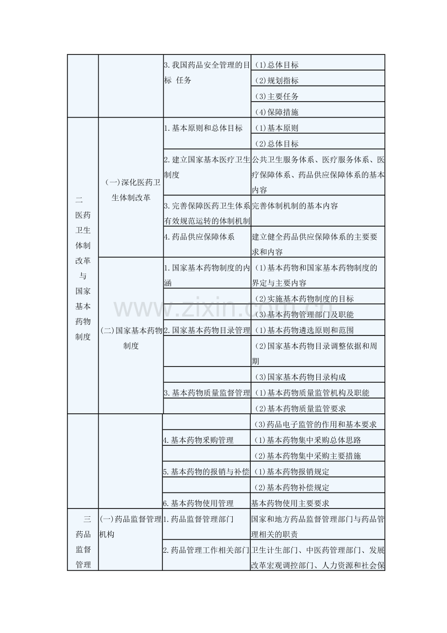 《药事管理与法规》考试大纲.doc_第2页