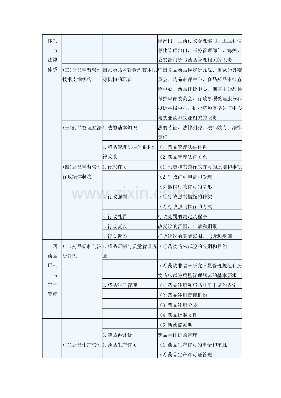 《药事管理与法规》考试大纲.doc_第3页