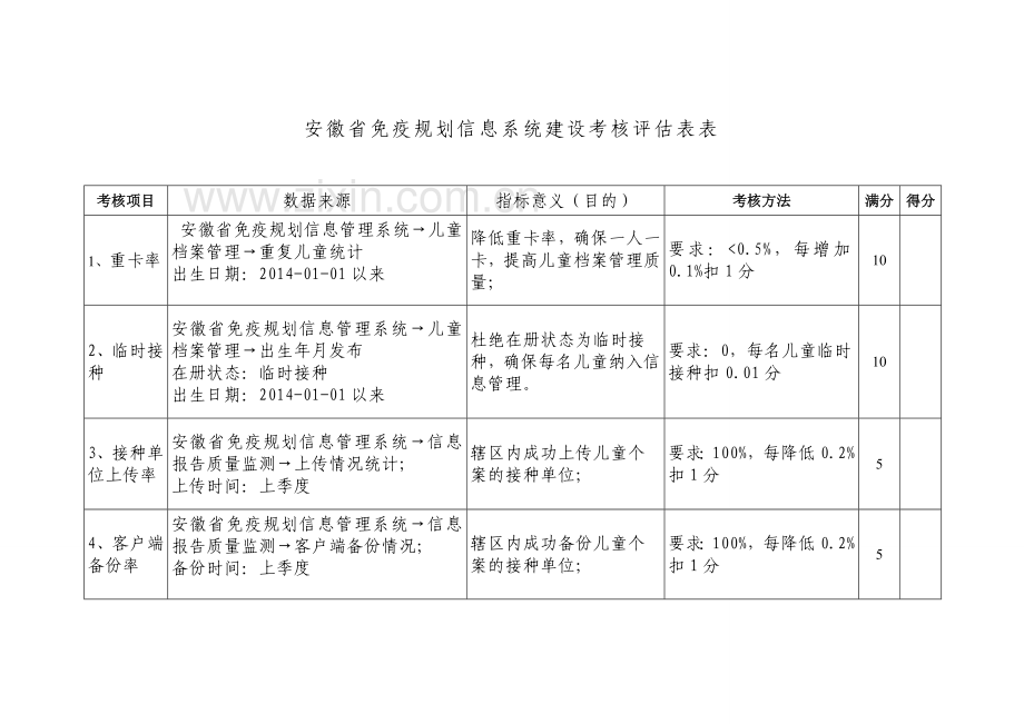 安徽省免疫规划信息管理系统考核评估方案20150528.doc_第3页