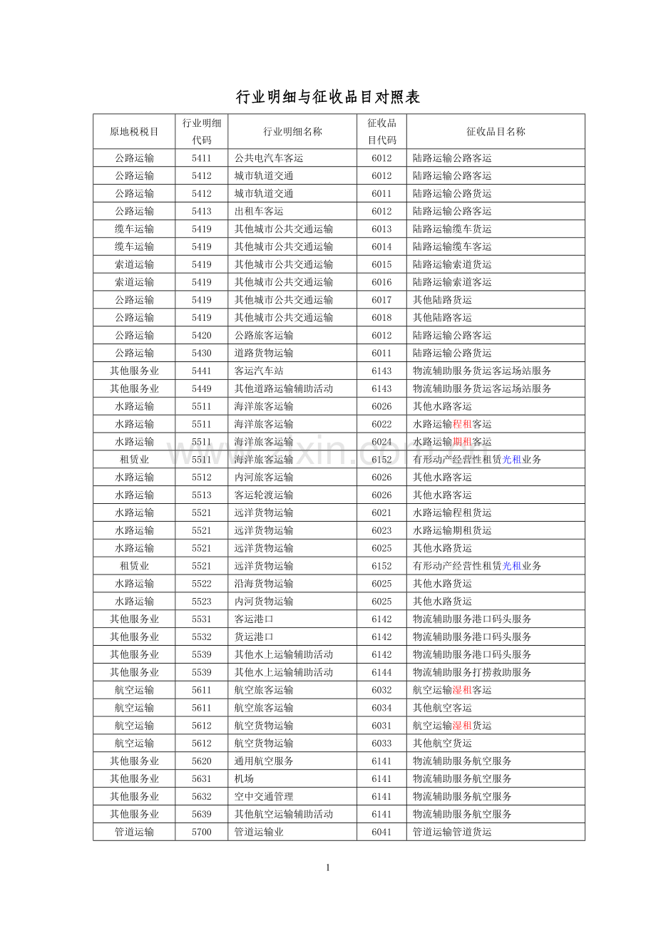 营改增行业明细与征收品目对照表.doc_第1页