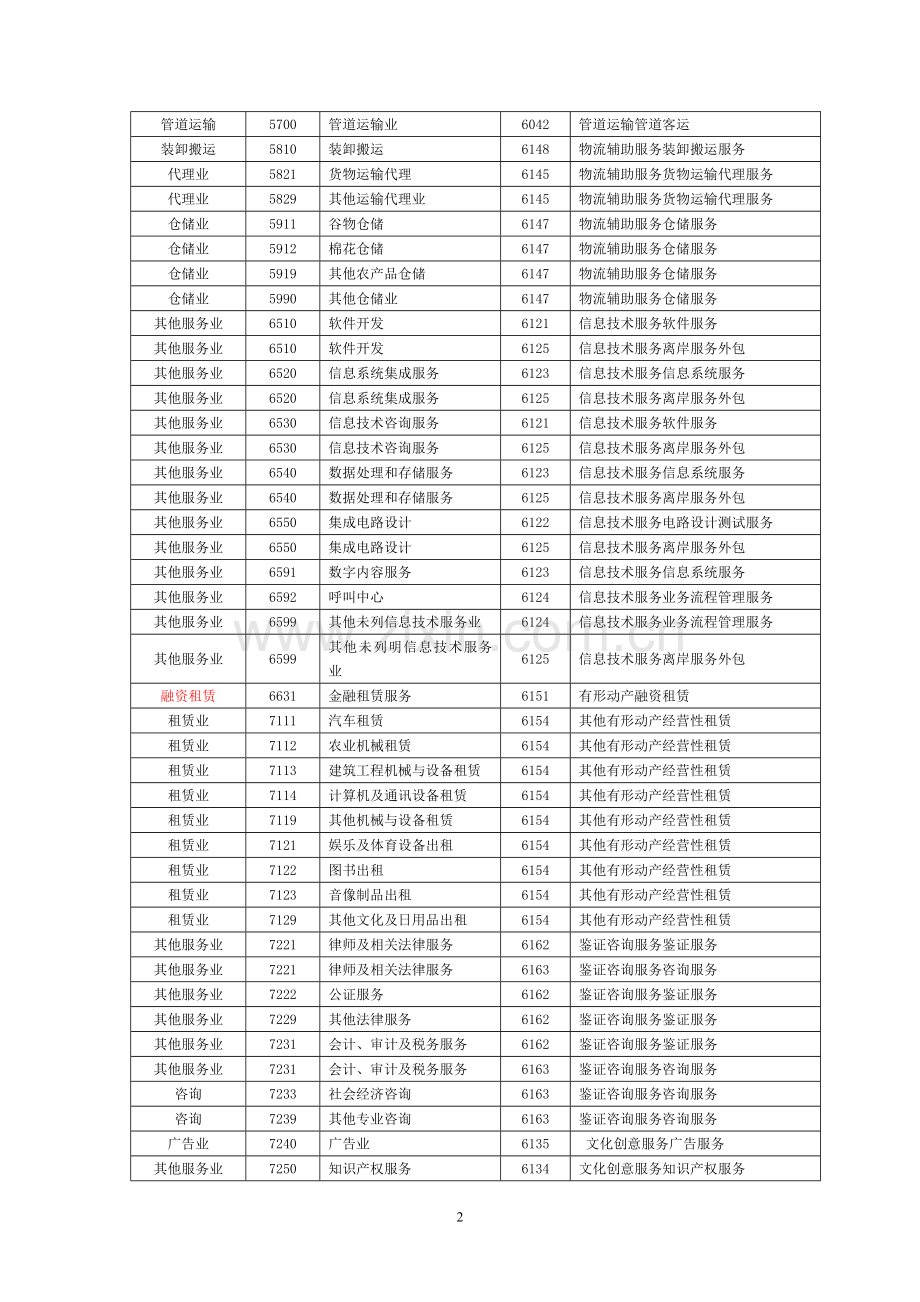 营改增行业明细与征收品目对照表.doc_第2页