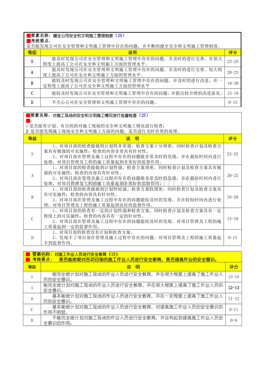 工程部安全员绩效考核表(公司).doc_第3页