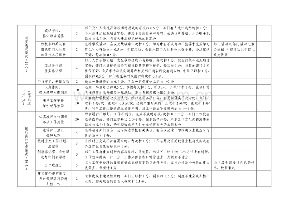 行政人员绩效考核细则..doc_第2页