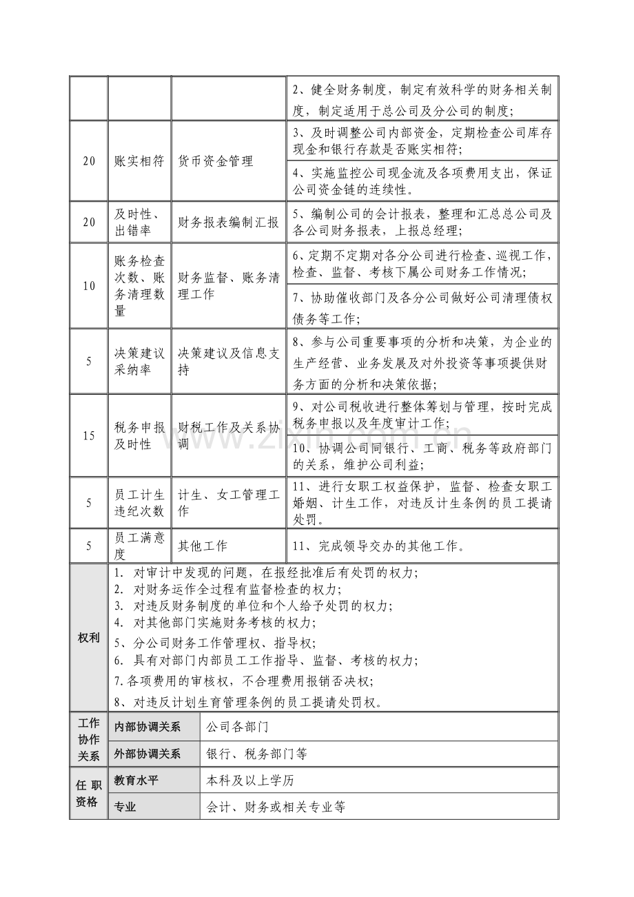 综合财务部经理岗位说明书.doc_第3页