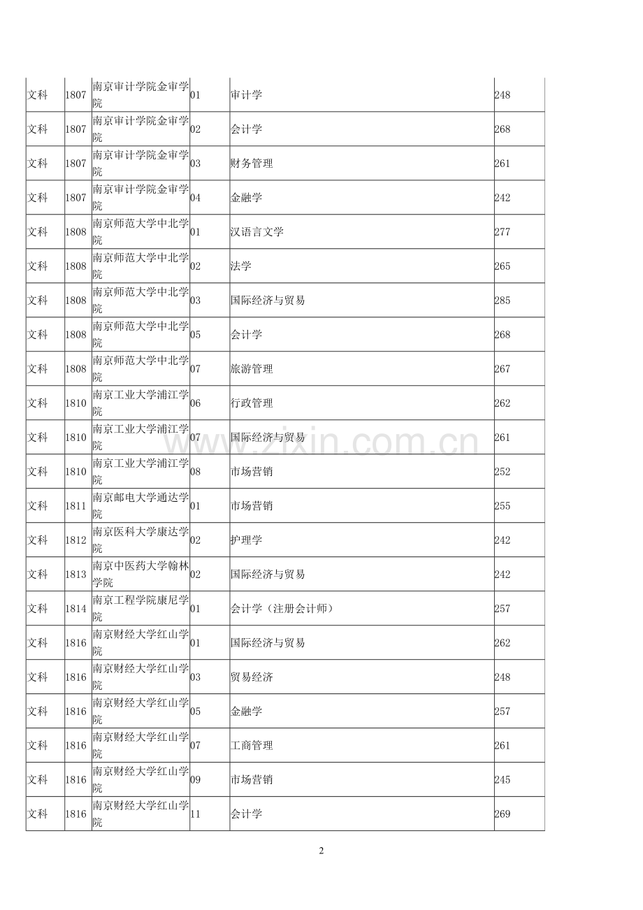 2011专转本院校录取分数线.doc_第2页