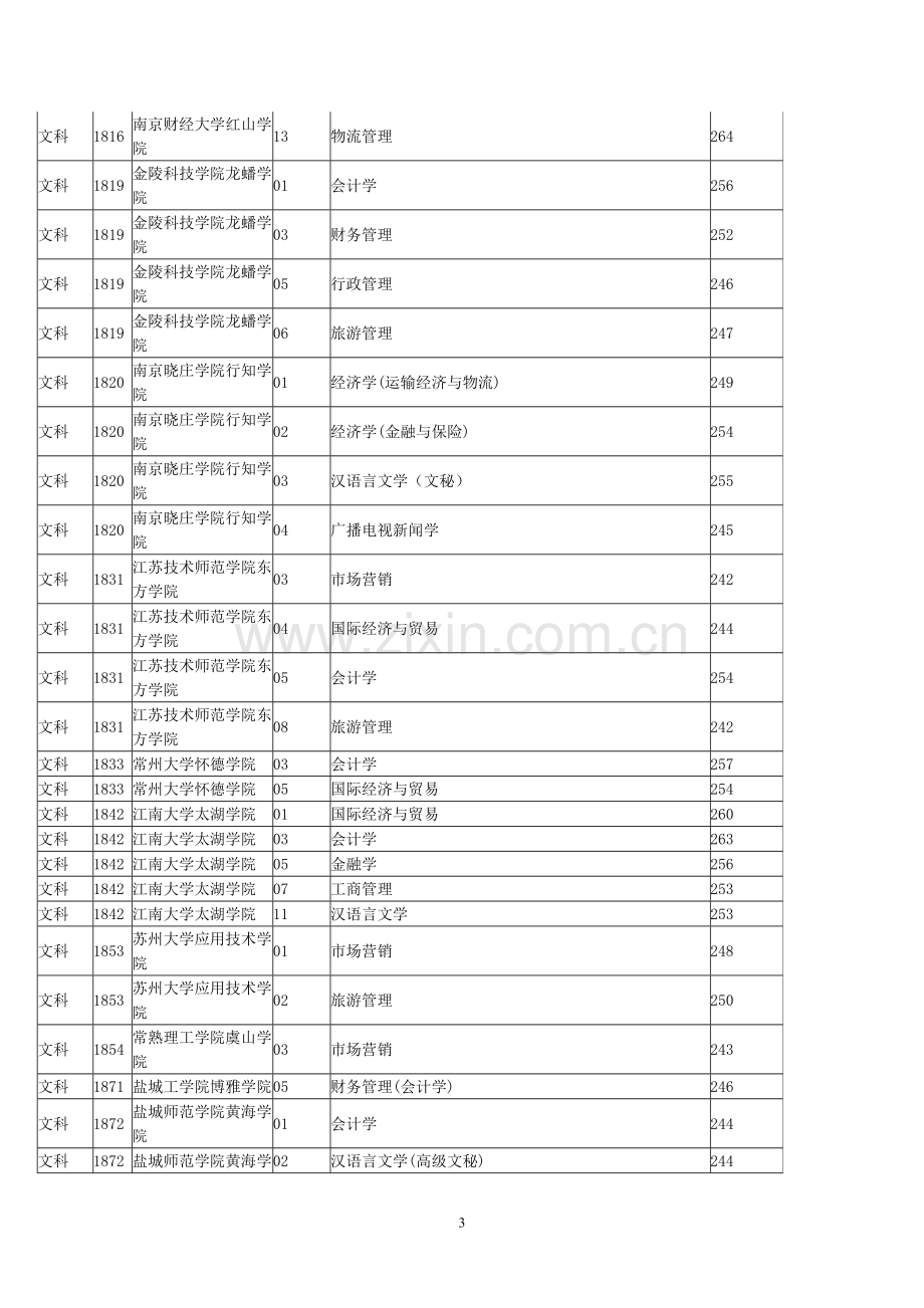 2011专转本院校录取分数线.doc_第3页