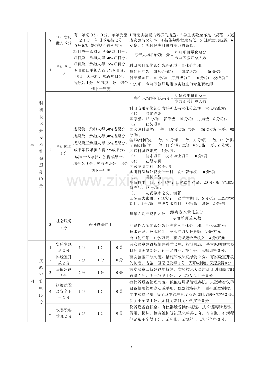 实验室管理材料21-工程大学实验室绩效考核指标体系及评分标准表.doc_第2页