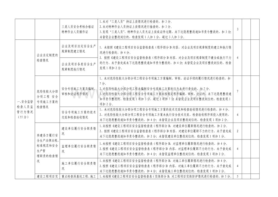 武汉市建筑施工现场安全监督检查工作考核评分表(试行)..doc_第2页