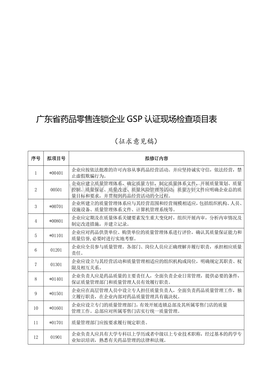 广东省零售连锁企业GSP现场检查项目.doc_第1页