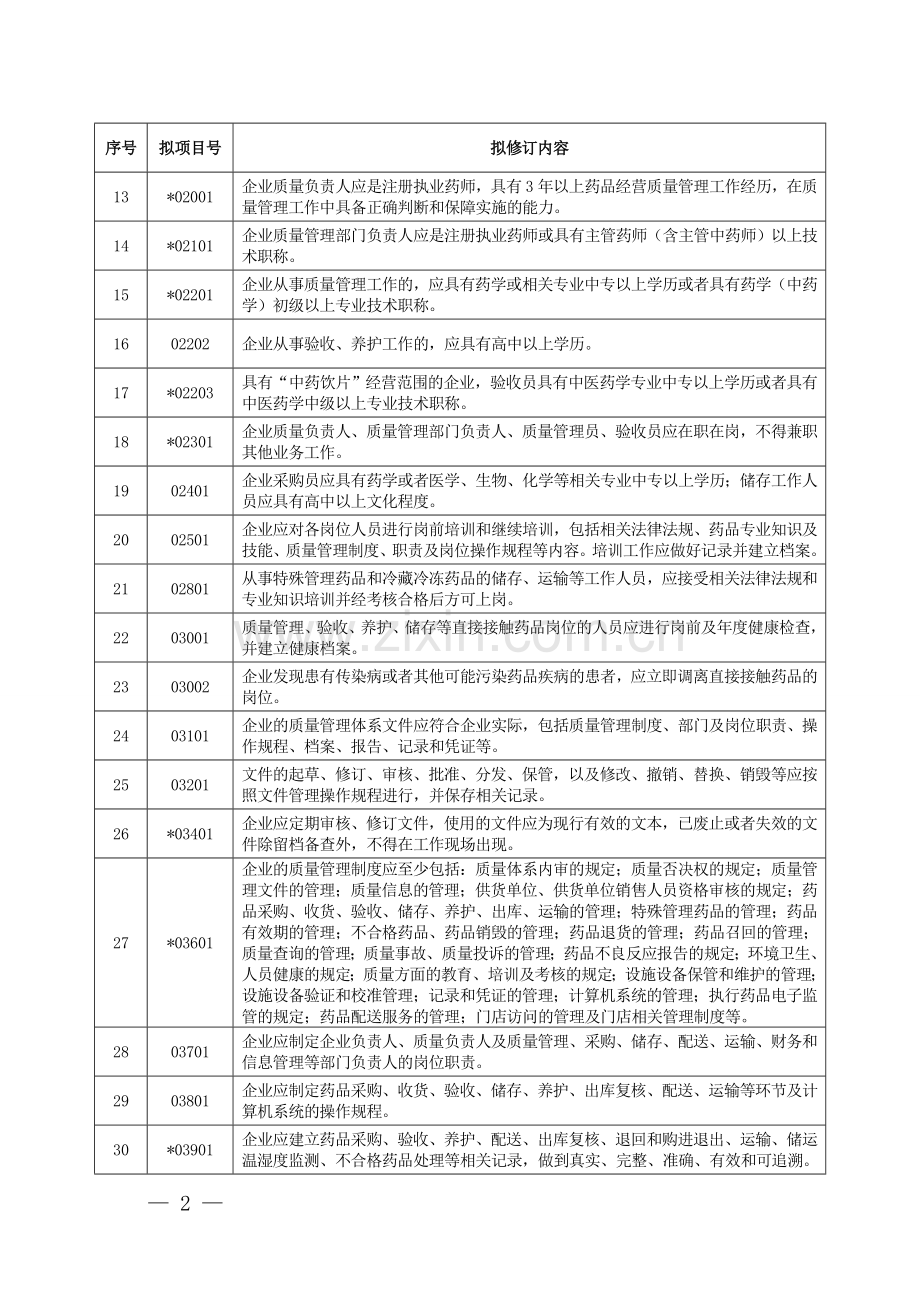 广东省零售连锁企业GSP现场检查项目.doc_第2页