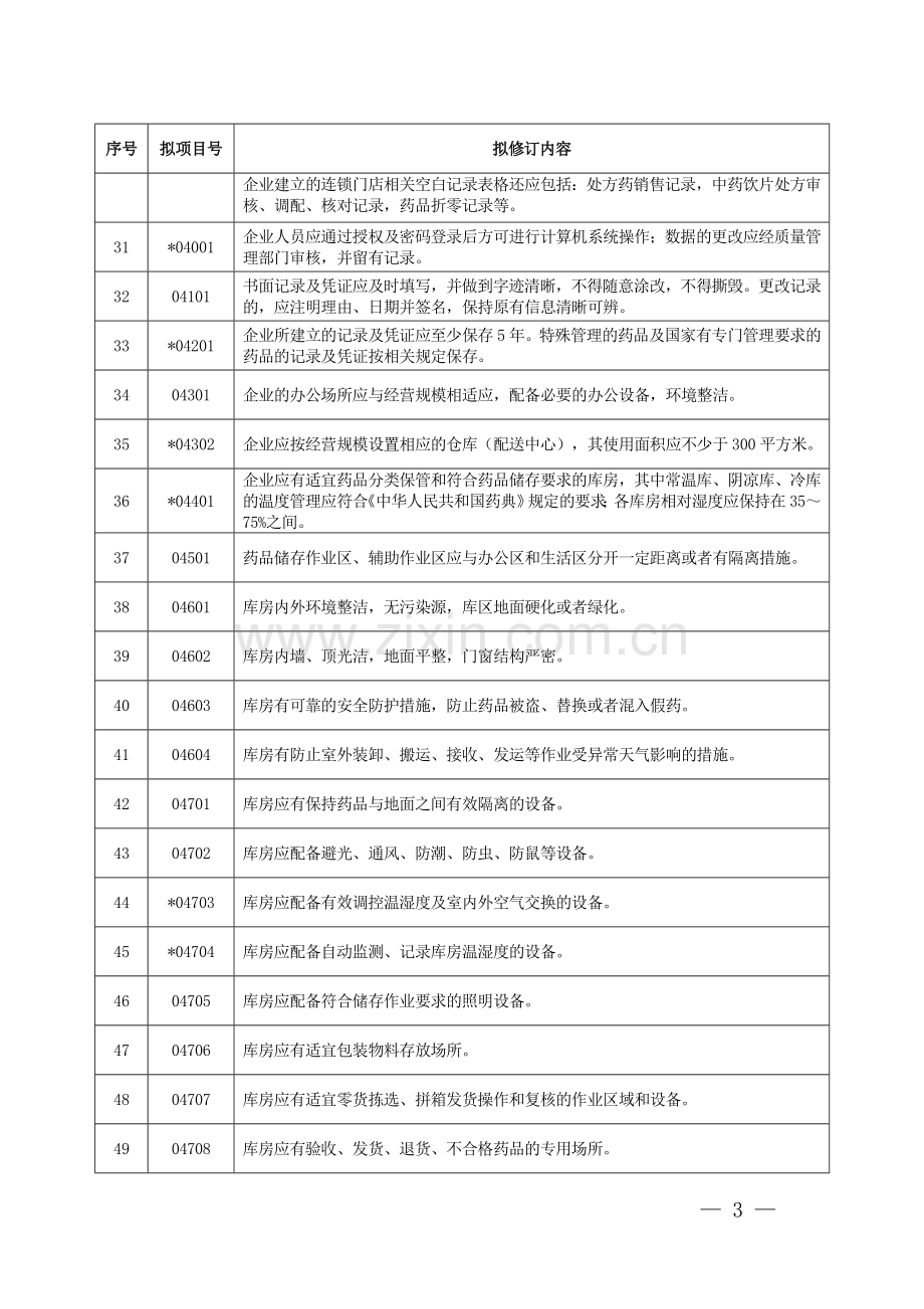 广东省零售连锁企业GSP现场检查项目.doc_第3页