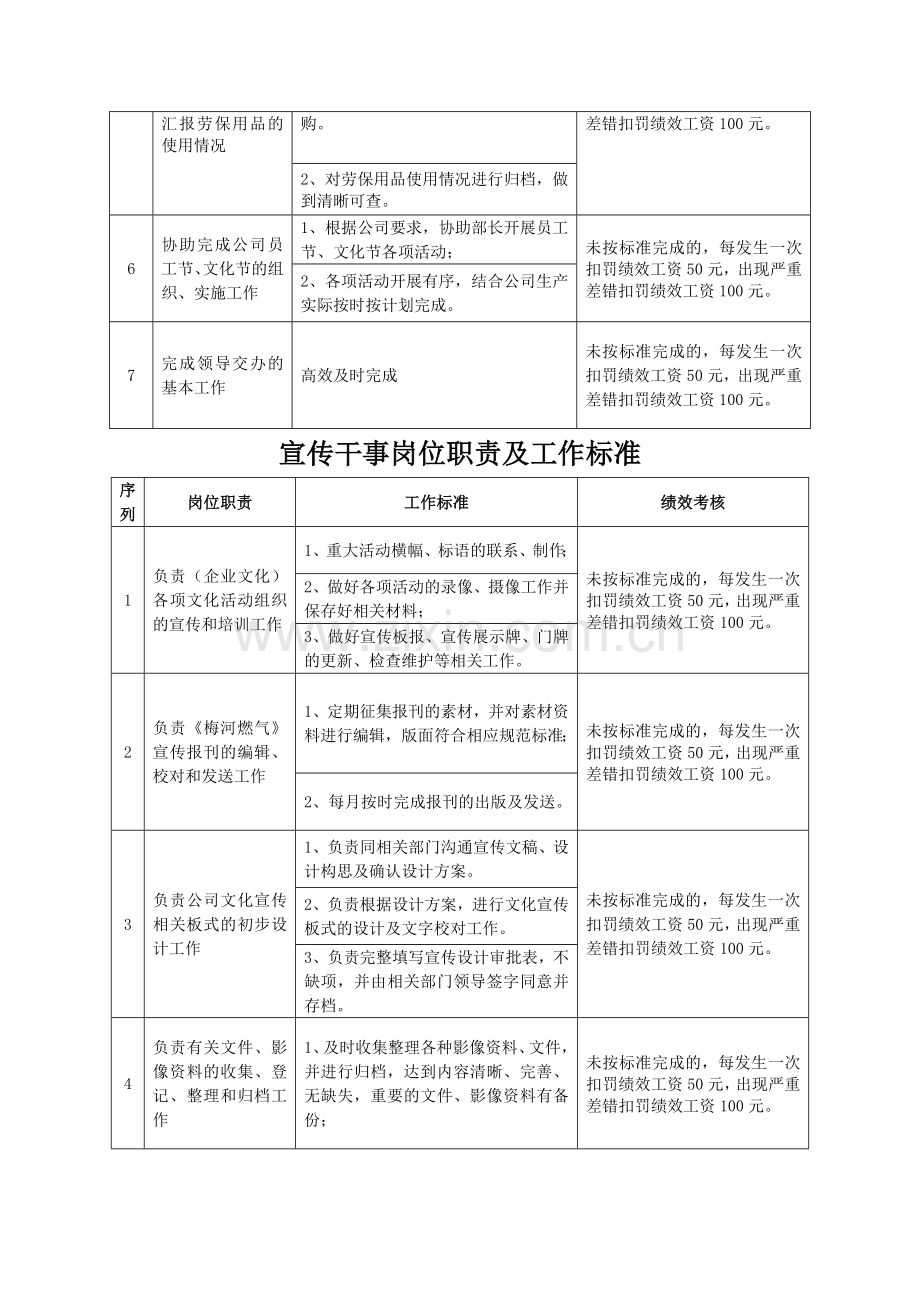 企业文宣部岗位职责及工作标准.doc_第2页