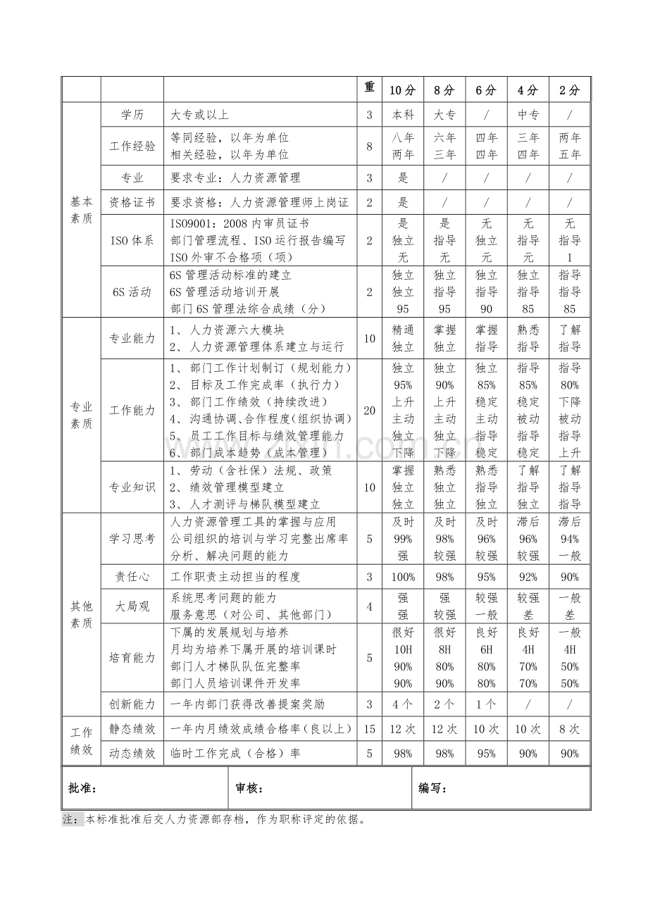 岗位职称等级标准模板--人力资源部部长.doc_第2页