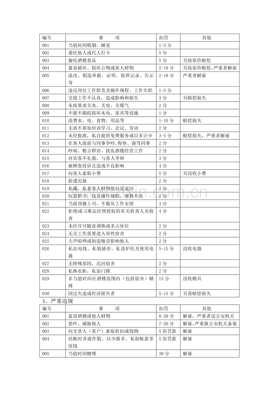 餐饮企业员工奖罚扣分标准.doc_第3页