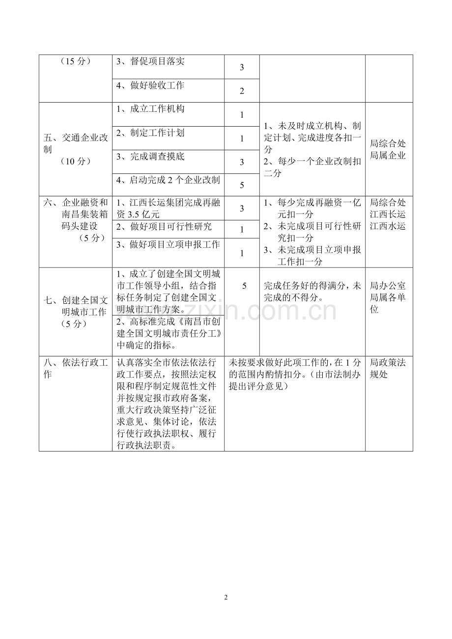 2008年度市交通局职能目标考核内容及计分办法..doc_第2页