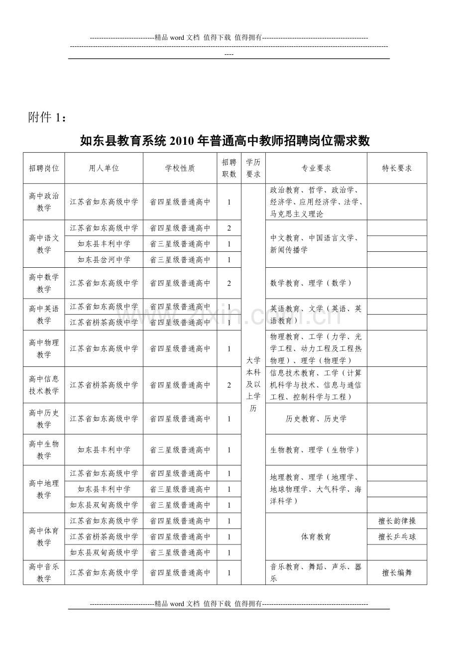 如东县教育系统2010年普通高中教师招聘岗位需求数.doc_第1页