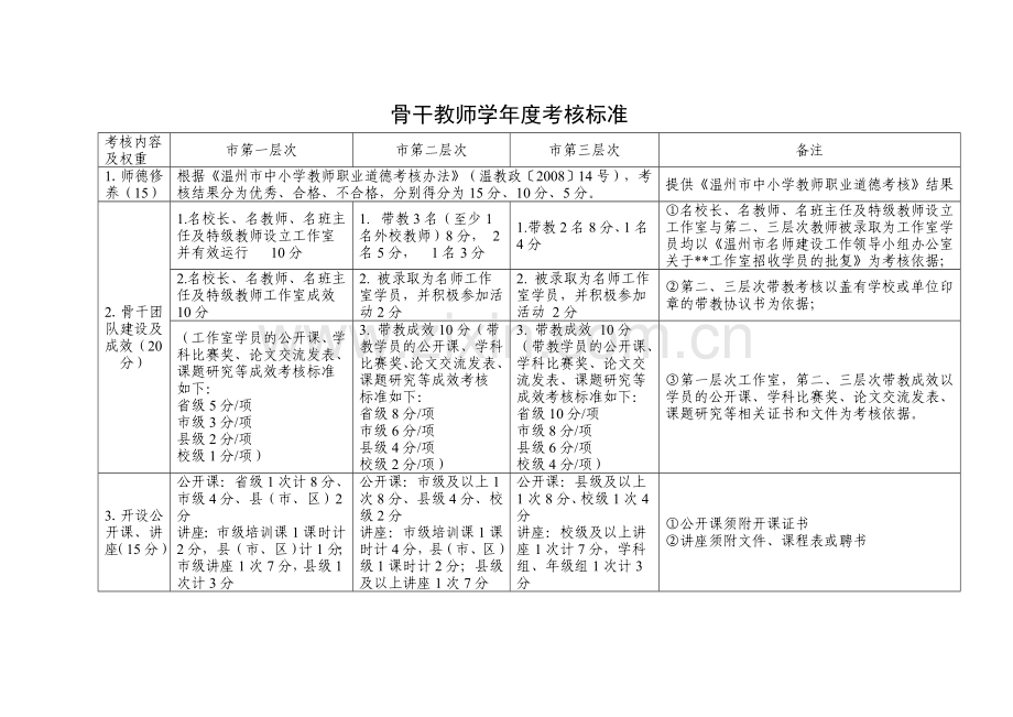 骨干教师学年度考核标准..doc_第3页