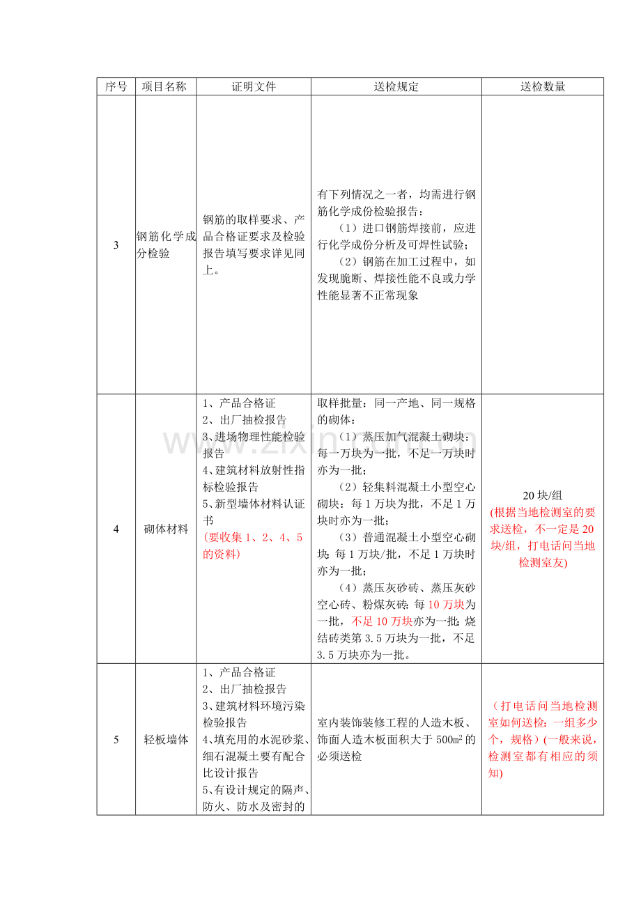 材料及建筑成品检验检测规定(送检)[1]-2.doc_第3页