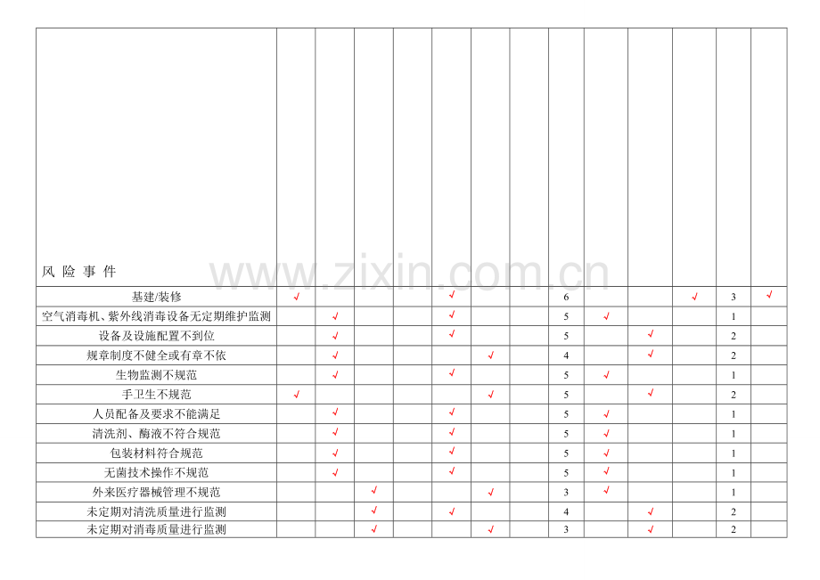 消毒供应医院感染风险评估表.doc_第2页