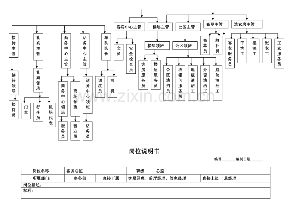 客房部组织构架图.doc_第2页