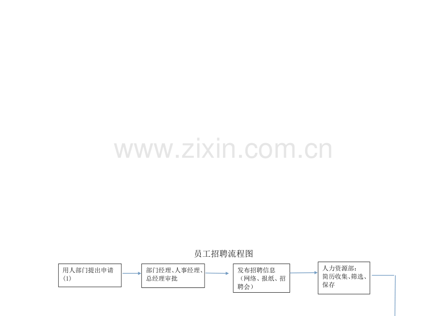 员工招聘、入职离职流程图.doc_第1页