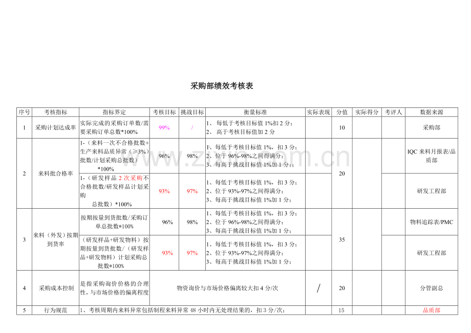 采购工程师绩效考核表..doc_第2页