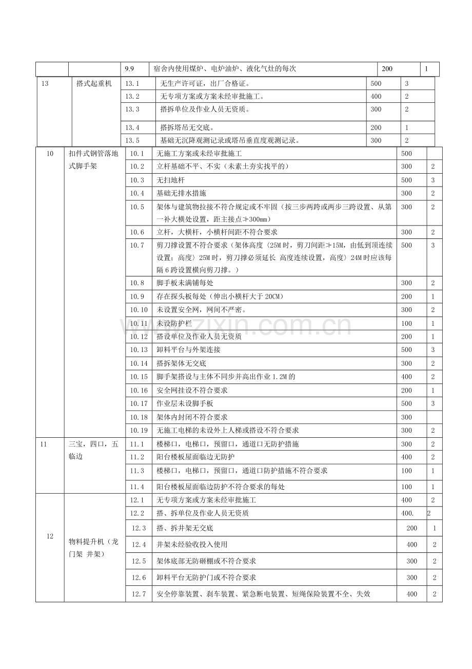 房地产公司对施工单位管理办法.doc_第3页