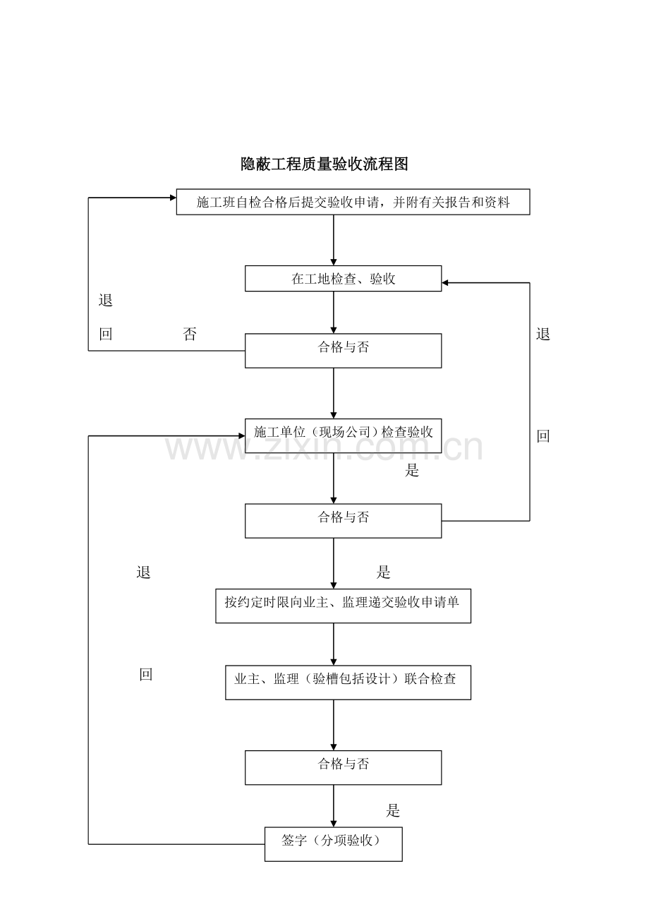 隐蔽工程及关键部位等验收制度.doc_第3页