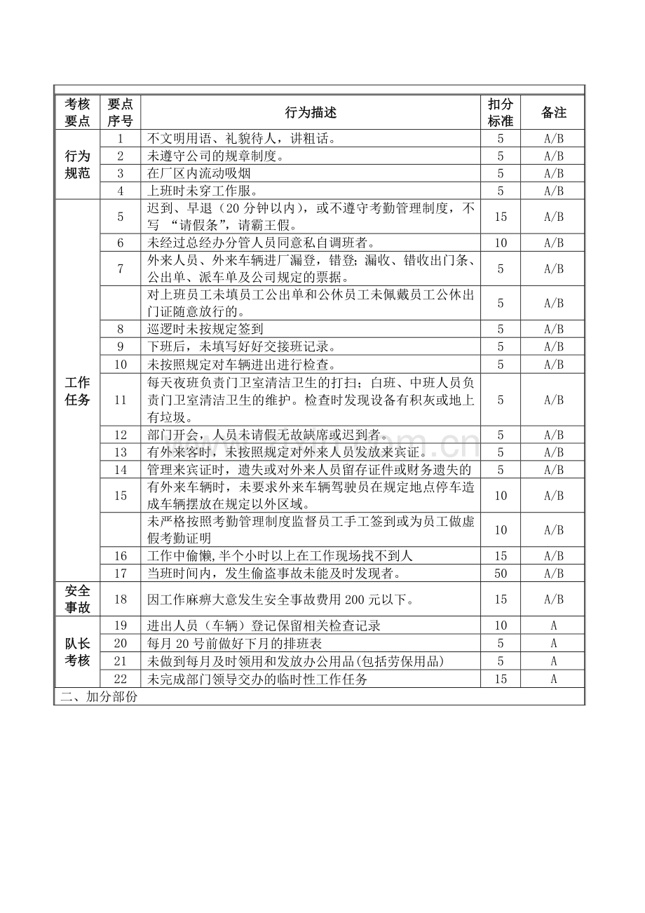 门卫绩效考核管理制度..doc_第3页