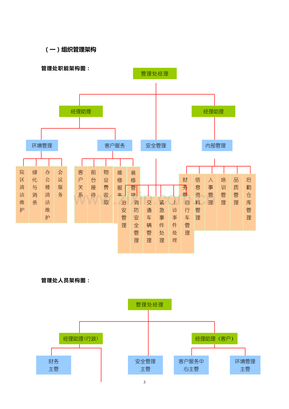 建设部物业管理方案.doc_第3页