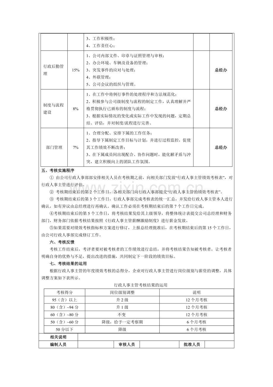 行政人事主管绩效考核方案..doc_第2页