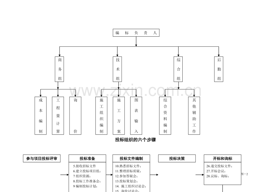 施工投标管理办法(投标架构图和流程).doc_第2页